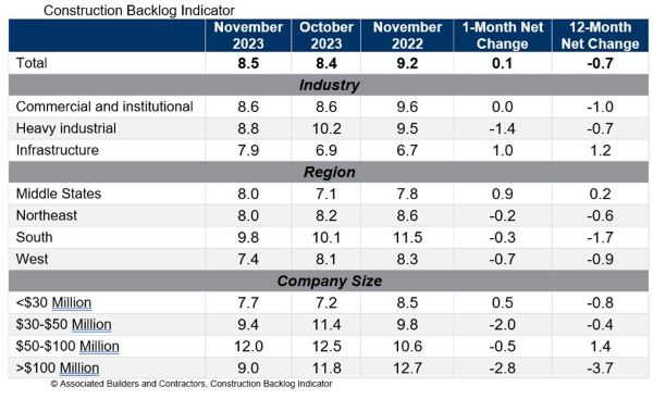 Construction  Backlog 121923